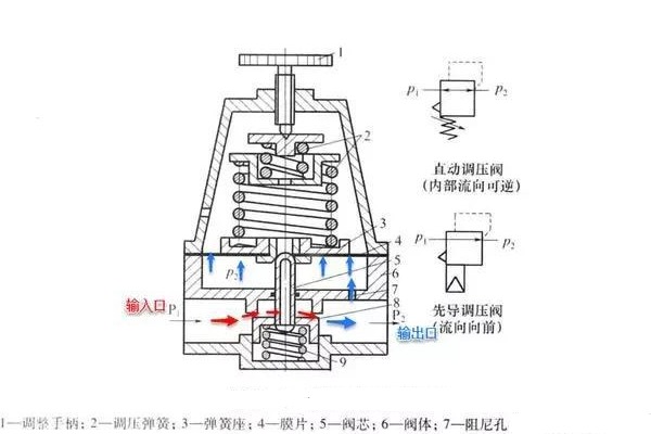 精控調(diào)壓閥的工作原理、技術特點及行業(yè)應用